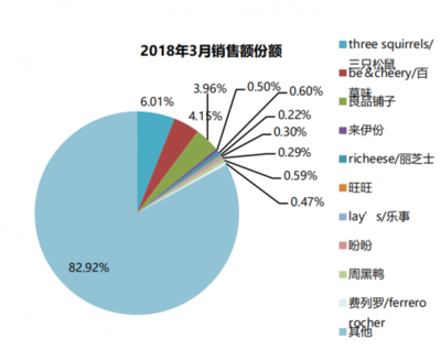 2018年我國休閑食品行業(yè)主要品牌線上銷售格局分析