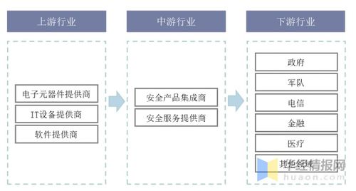 信息安全產(chǎn)品與服務 我國市場方興未艾，需求結(jié)構(gòu)丞待改變