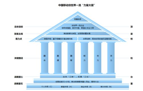 創世界一流背后的“力量大廈” 中國移動信息服務年度觀察之一